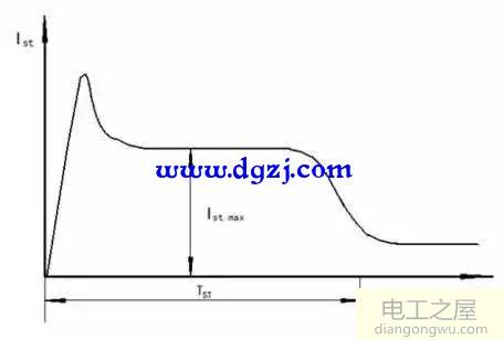 如何丈量电动机启动电流巨细及电机启动电流变革示意图