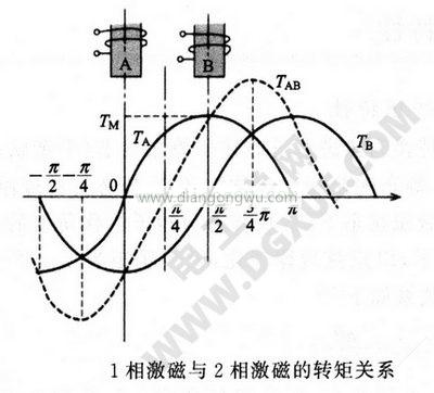 1相激磁与2相激磁的转矩关系