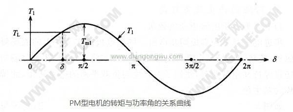 PM型永磁步进电机的转矩与功率角的关系曲线